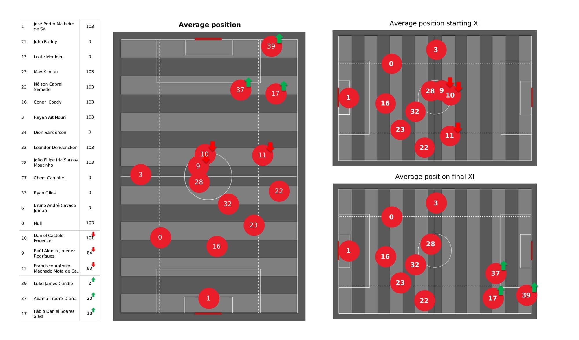 Premier League 2021/22: Wolves vs Southampton - post-match data viz and stats