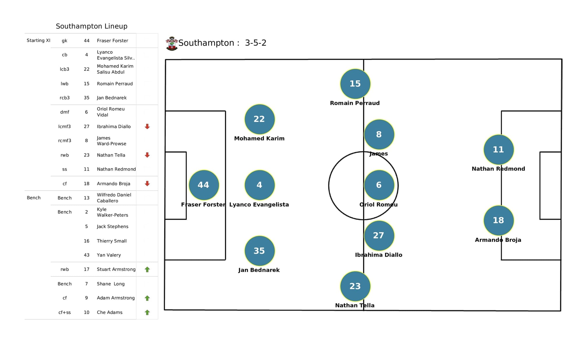 Premier League 2021/22: Wolves vs Southampton - post-match data viz and stats