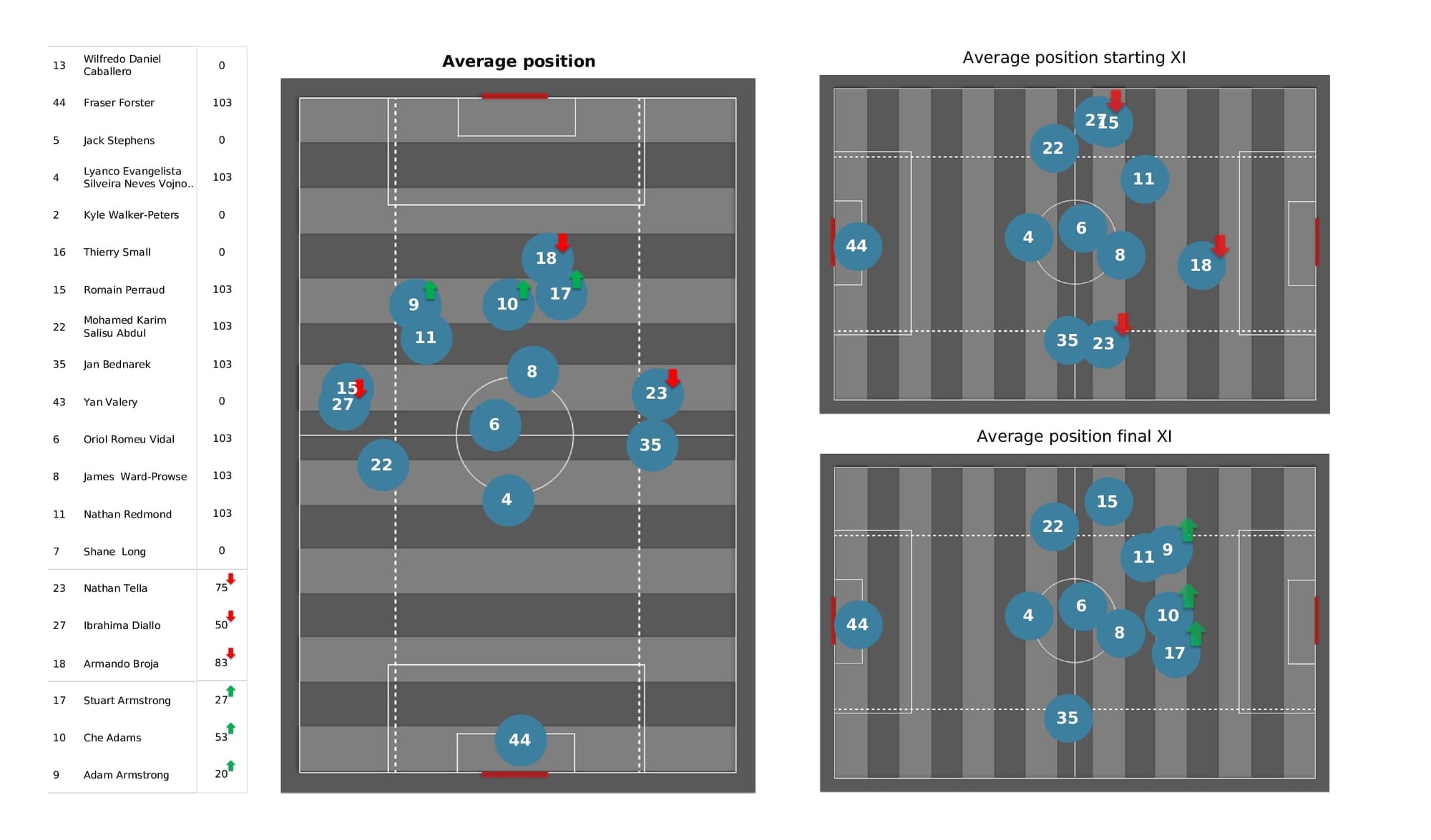 Premier League 2021/22: Wolves vs Southampton - post-match data viz and stats