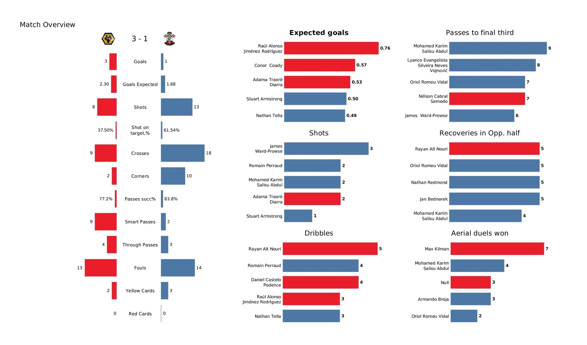 Premier League 2021/22: Wolves vs Southampton - post-match data viz and stats