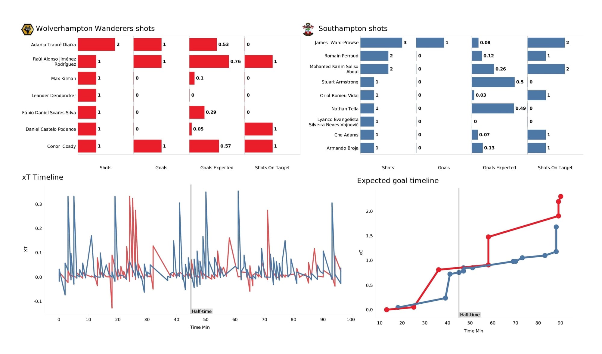 Premier League 2021/22: Wolves vs Southampton - post-match data viz and stats