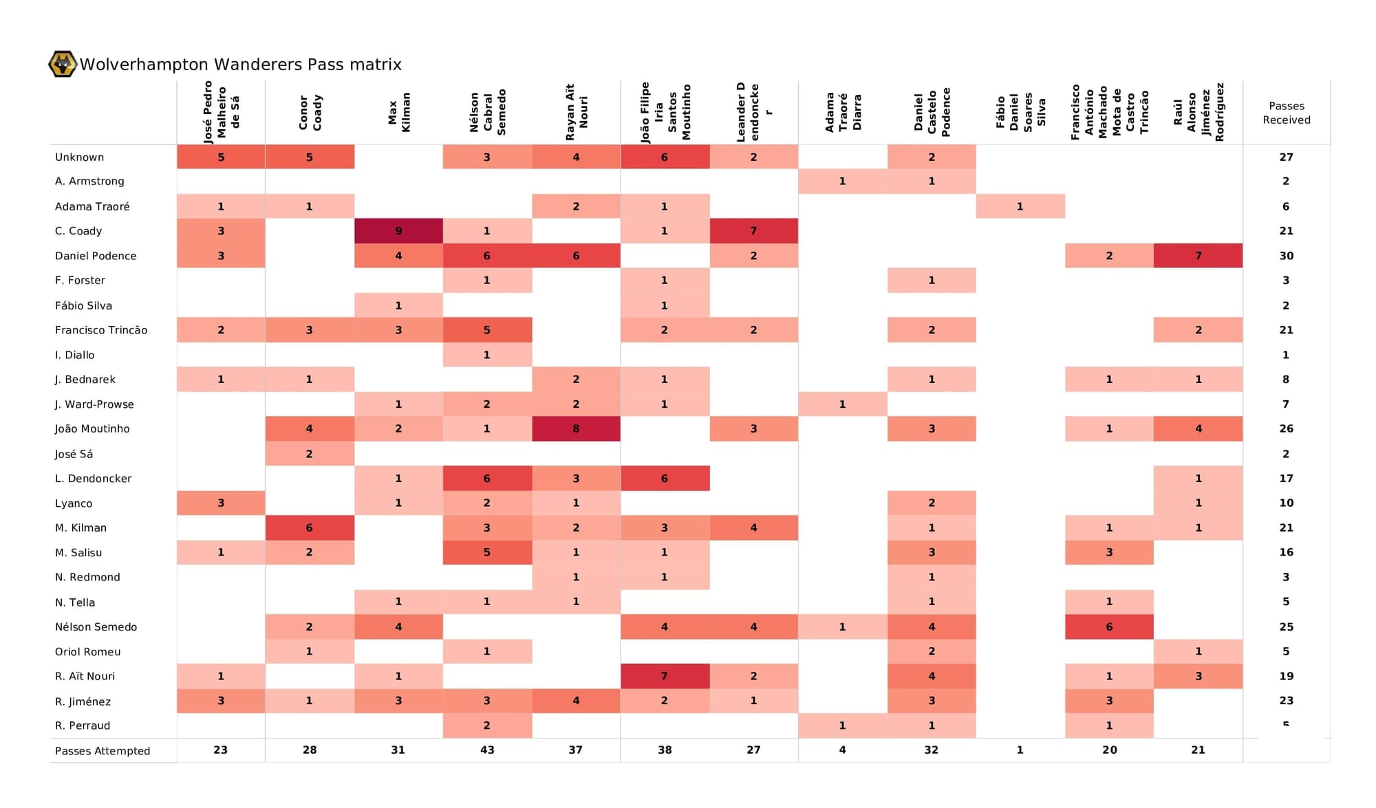 Premier League 2021/22: Wolves vs Southampton - post-match data viz and stats