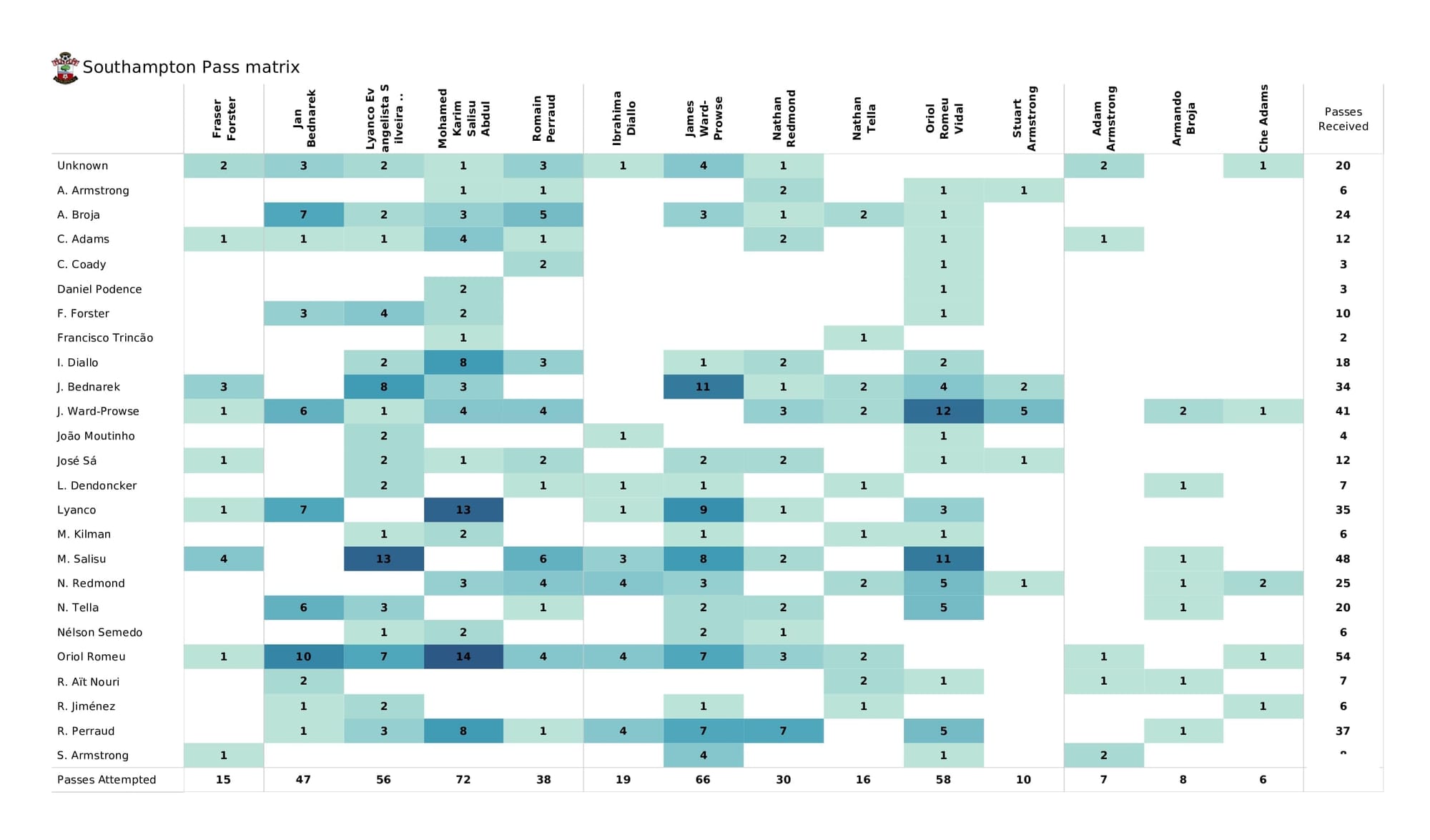 Premier League 2021/22: Wolves vs Southampton - post-match data viz and stats