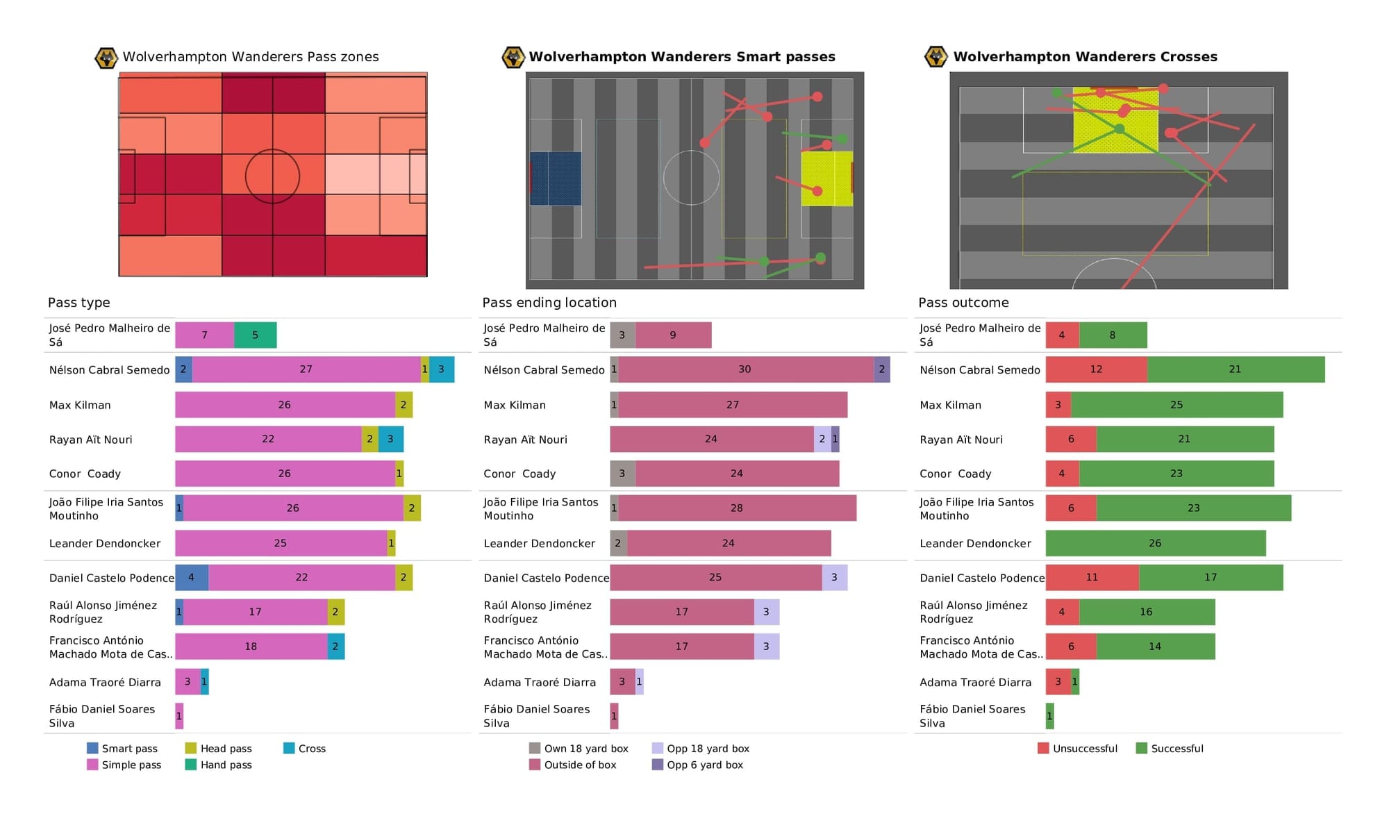 Premier League 2021/22: Wolves vs Southampton - post-match data viz and stats