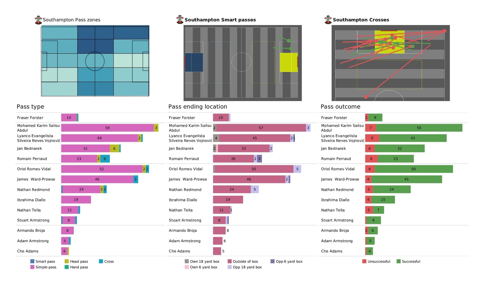 Premier League 2021/22: Wolves vs Southampton - post-match data viz and stats