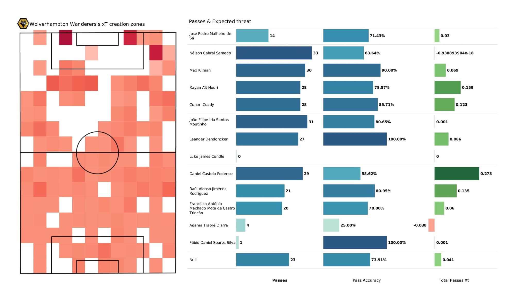 Premier League 2021/22: Wolves vs Southampton - post-match data viz and stats