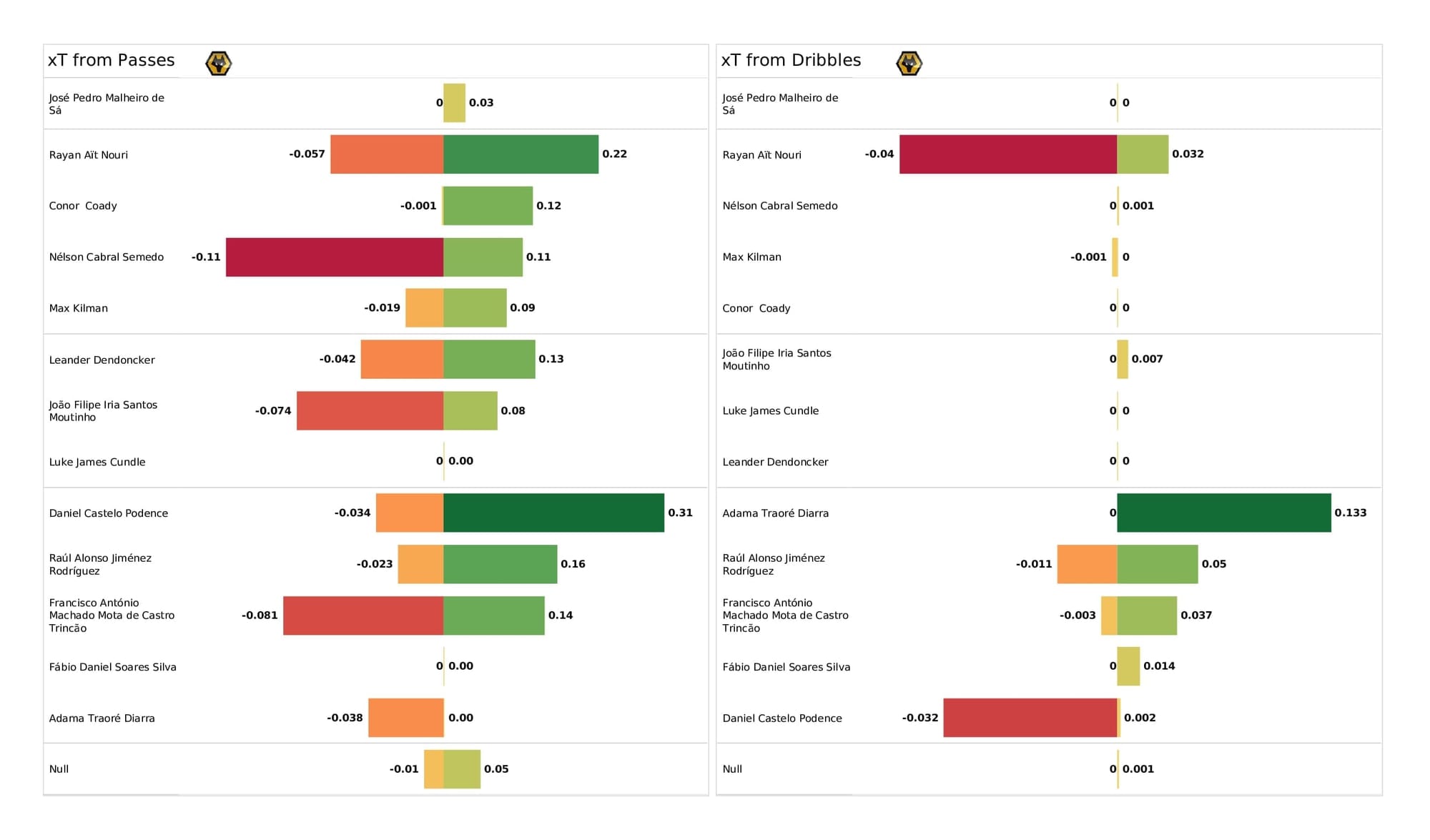 Premier League 2021/22: Wolves vs Southampton - post-match data viz and stats