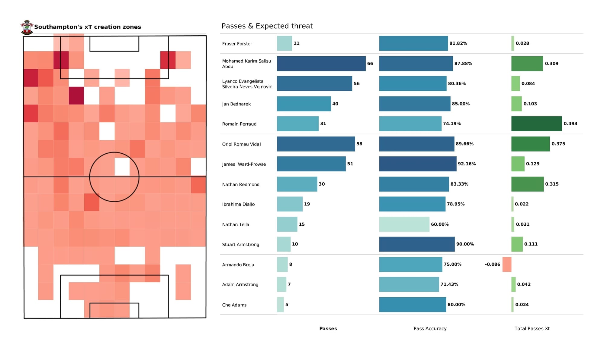 Premier League 2021/22: Wolves vs Southampton - post-match data viz and stats