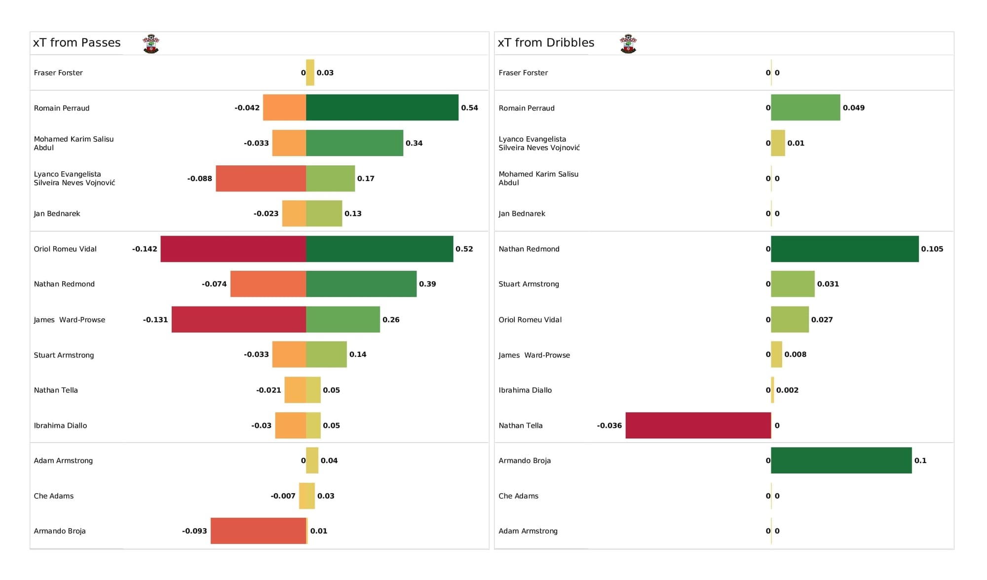 Premier League 2021/22: Wolves vs Southampton - post-match data viz and stats