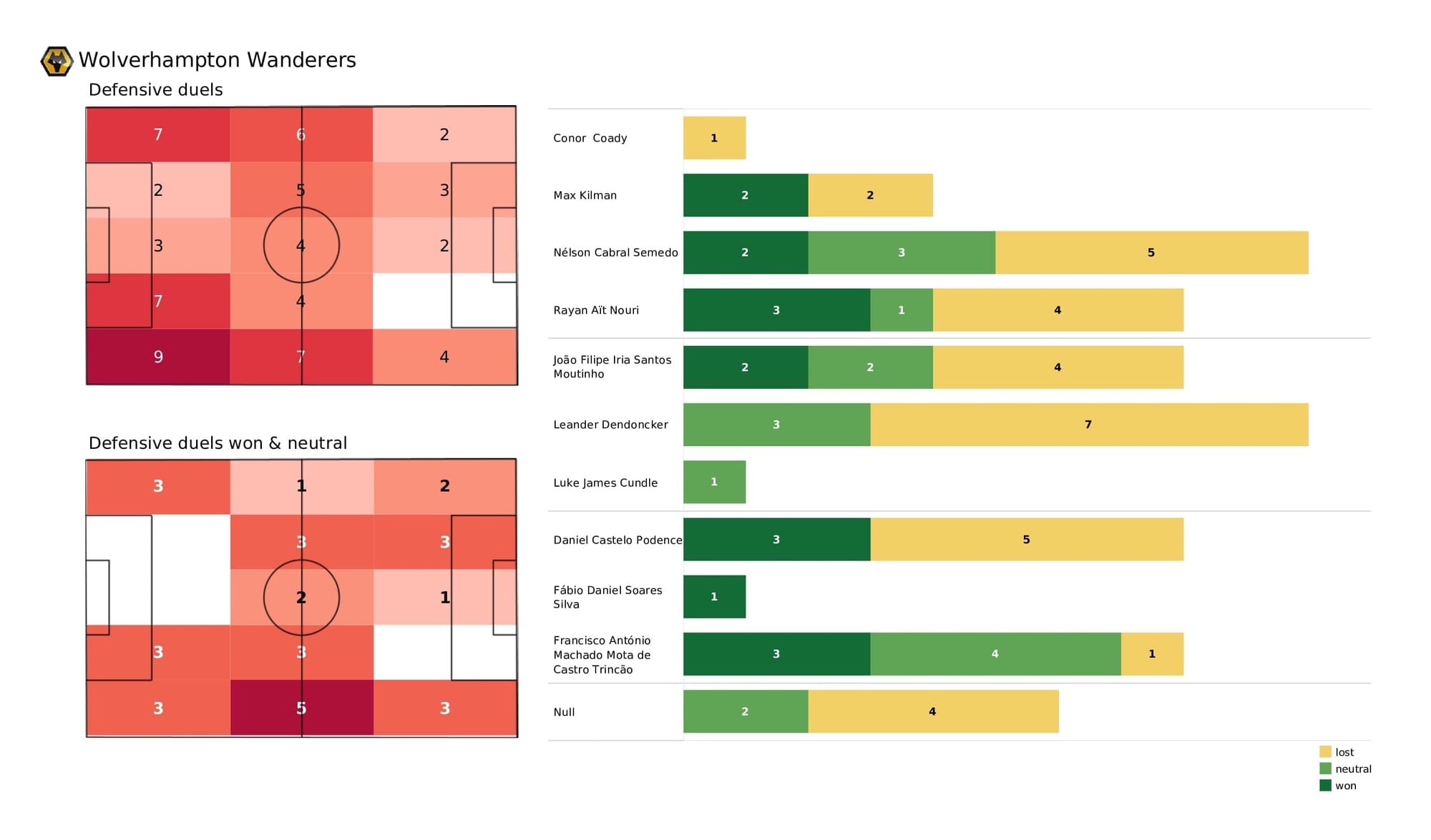 Premier League 2021/22: Wolves vs Southampton - post-match data viz and stats