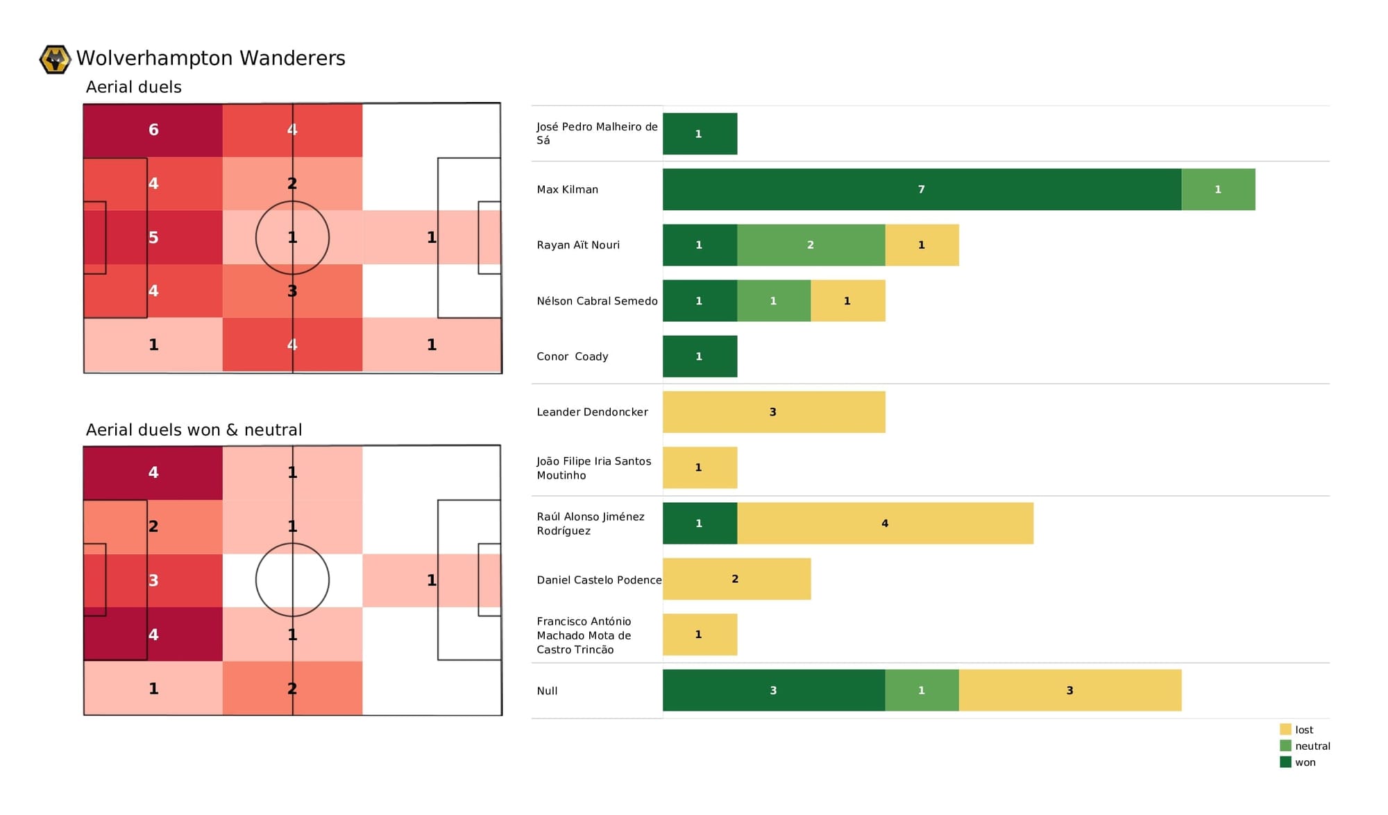 Premier League 2021/22: Wolves vs Southampton - post-match data viz and stats