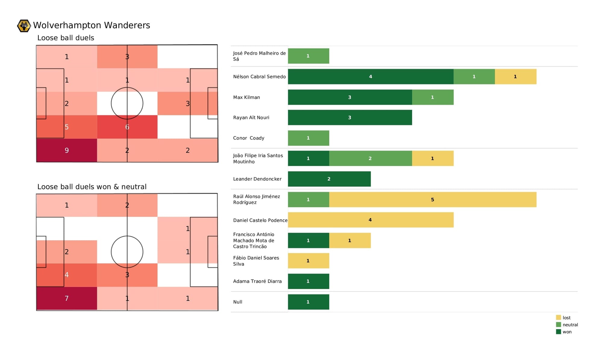 Premier League 2021/22: Wolves vs Southampton - post-match data viz and stats