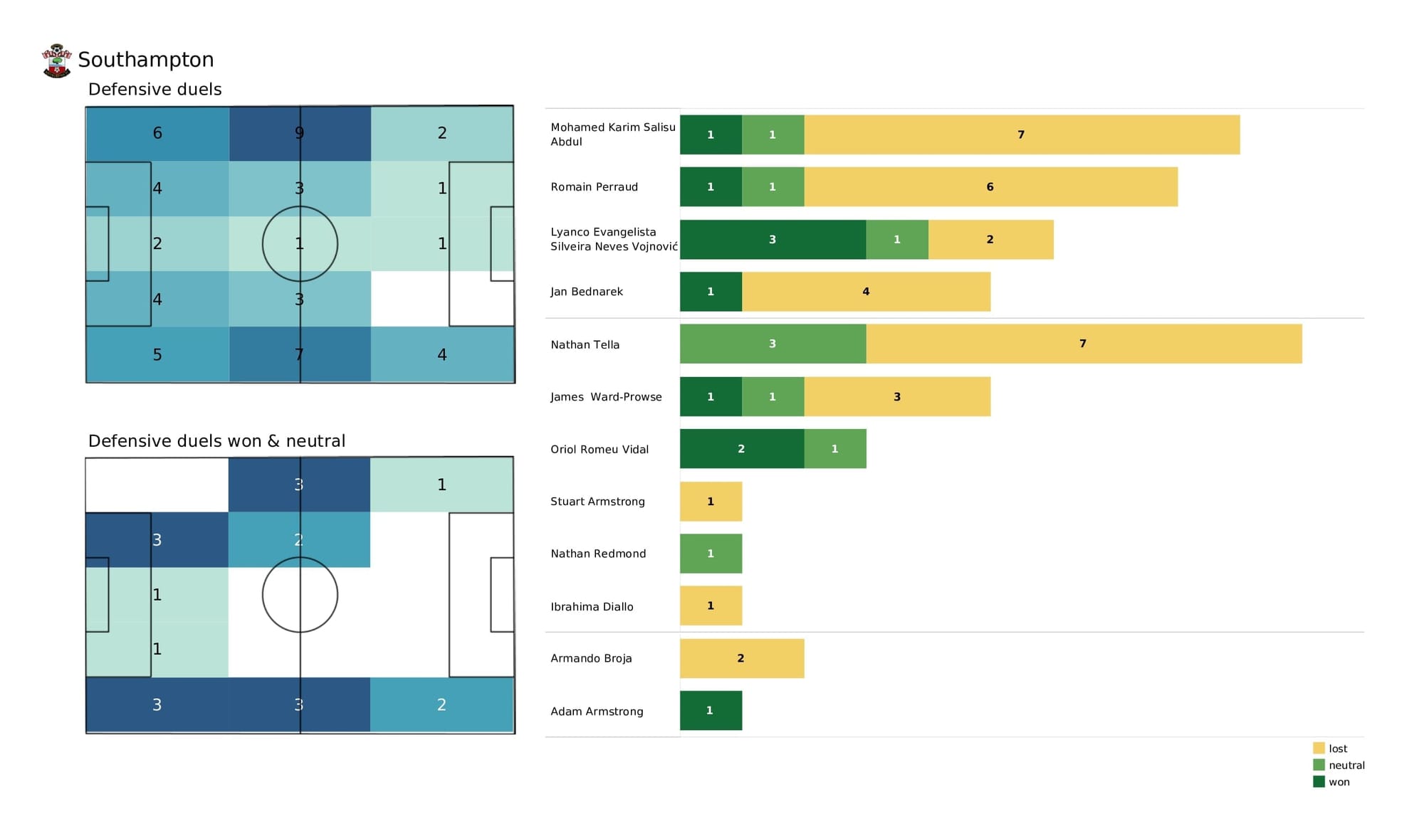 Premier League 2021/22: Wolves vs Southampton - post-match data viz and stats