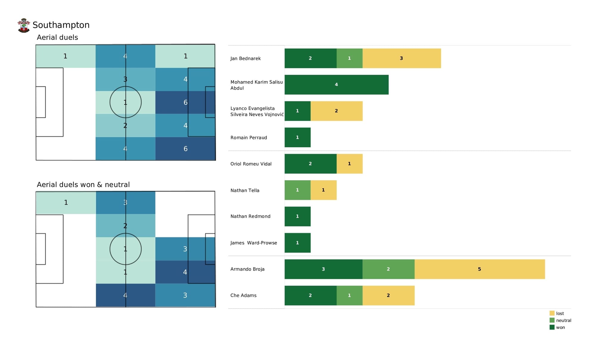 Premier League 2021/22: Wolves vs Southampton - post-match data viz and stats