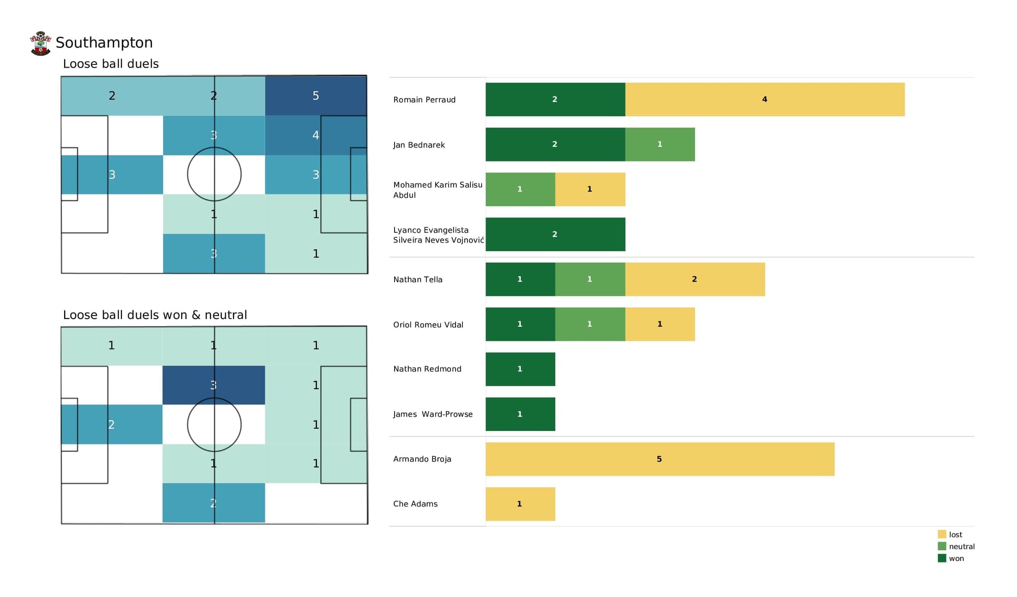 Premier League 2021/22: Wolves vs Southampton - post-match data viz and stats