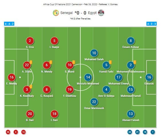 AFCON 2021 Final: Senegal vs Egypt - tactical analysis tactics