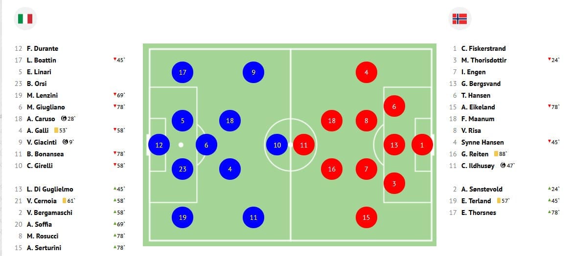 Algrave Cup 2022 : Italy Women vs Norway Women - tactical analysis tactics