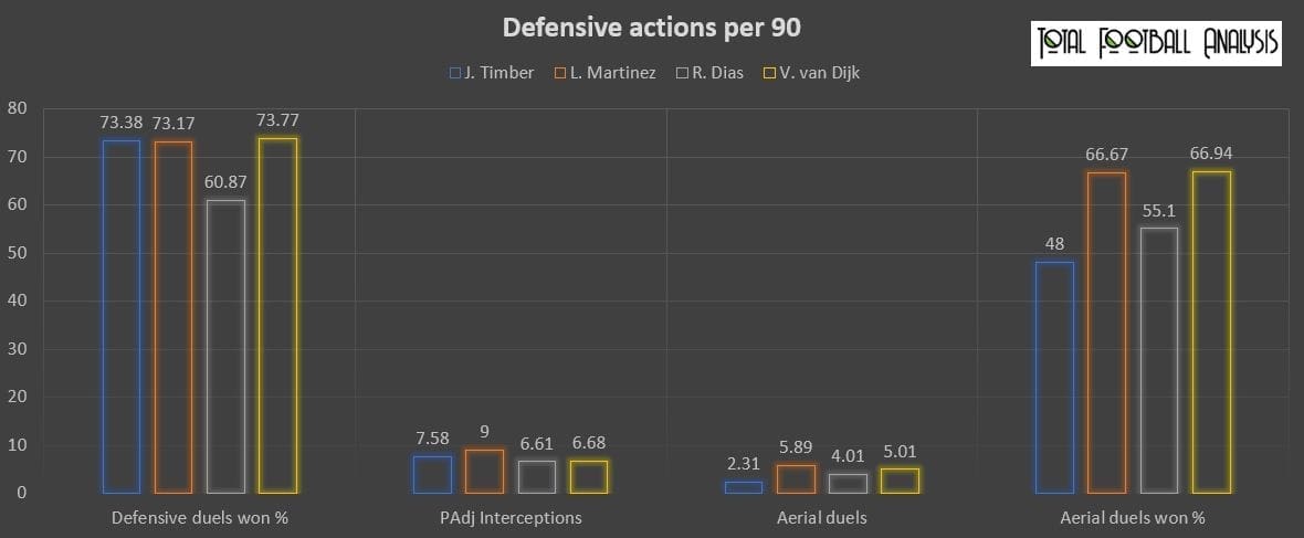 Ajax 2021/22: Their defensive tactics - scout report tactical analysis tactics