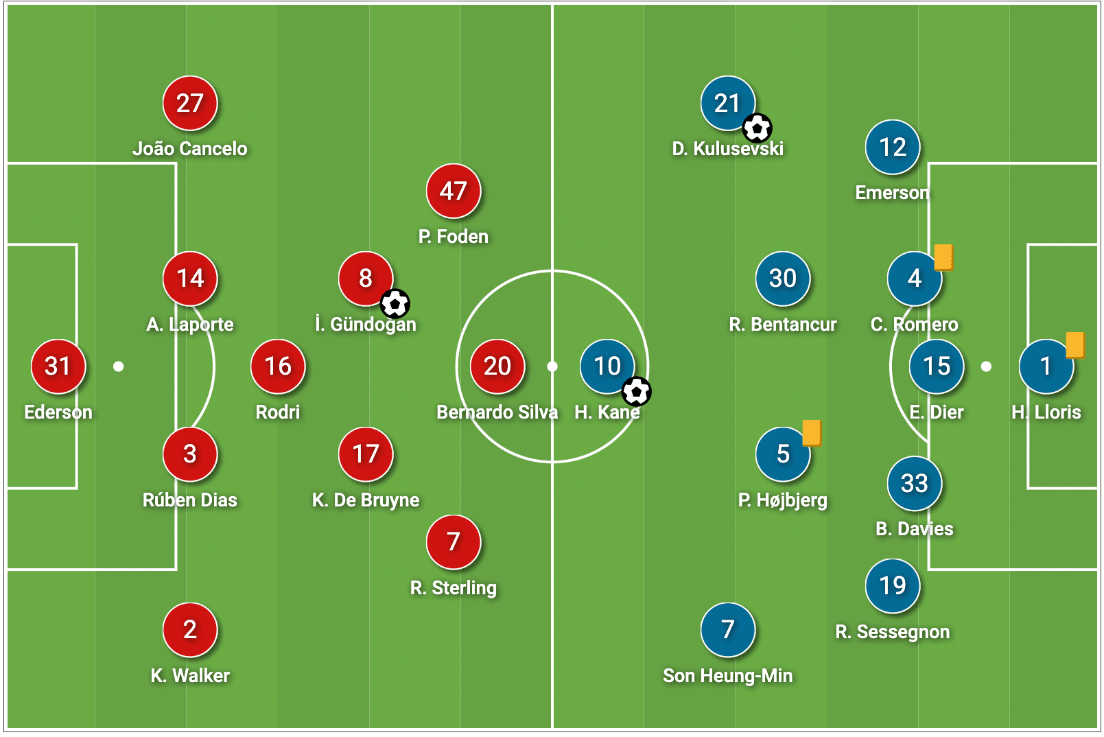 Premier League 2021-22: Manchester City vs Tottenham - tactical analysis tactics