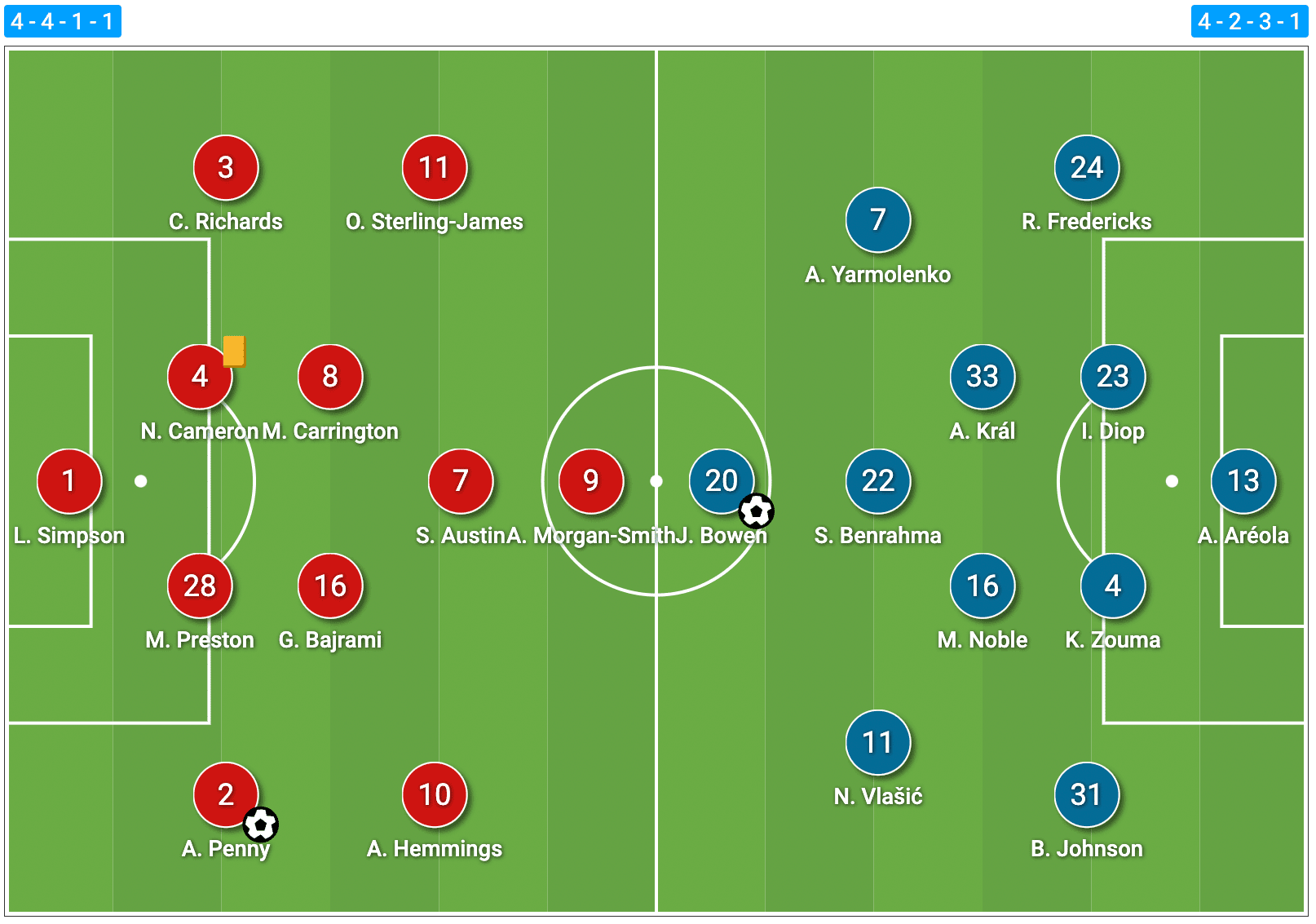 FA Cup 2021-22: Kidderminster Harriers vs West Ham - tactical analysis tactics