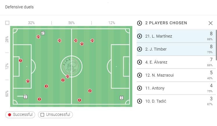 Ajax 2021/22: Their defensive tactics - scout report tactical analysis tactics