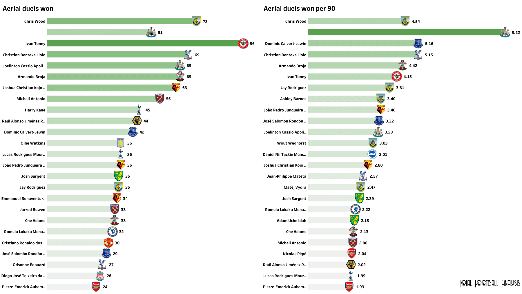 chris-wood-vs-wout-weghorst-202122-tactical-analysis-tactics