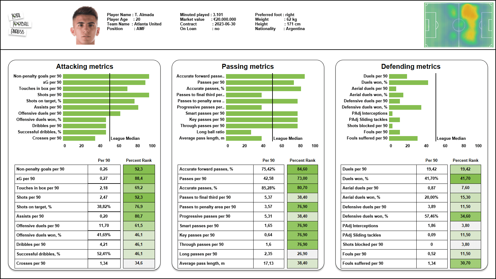 MLS 2022: four U21 signings - data analysis statistics