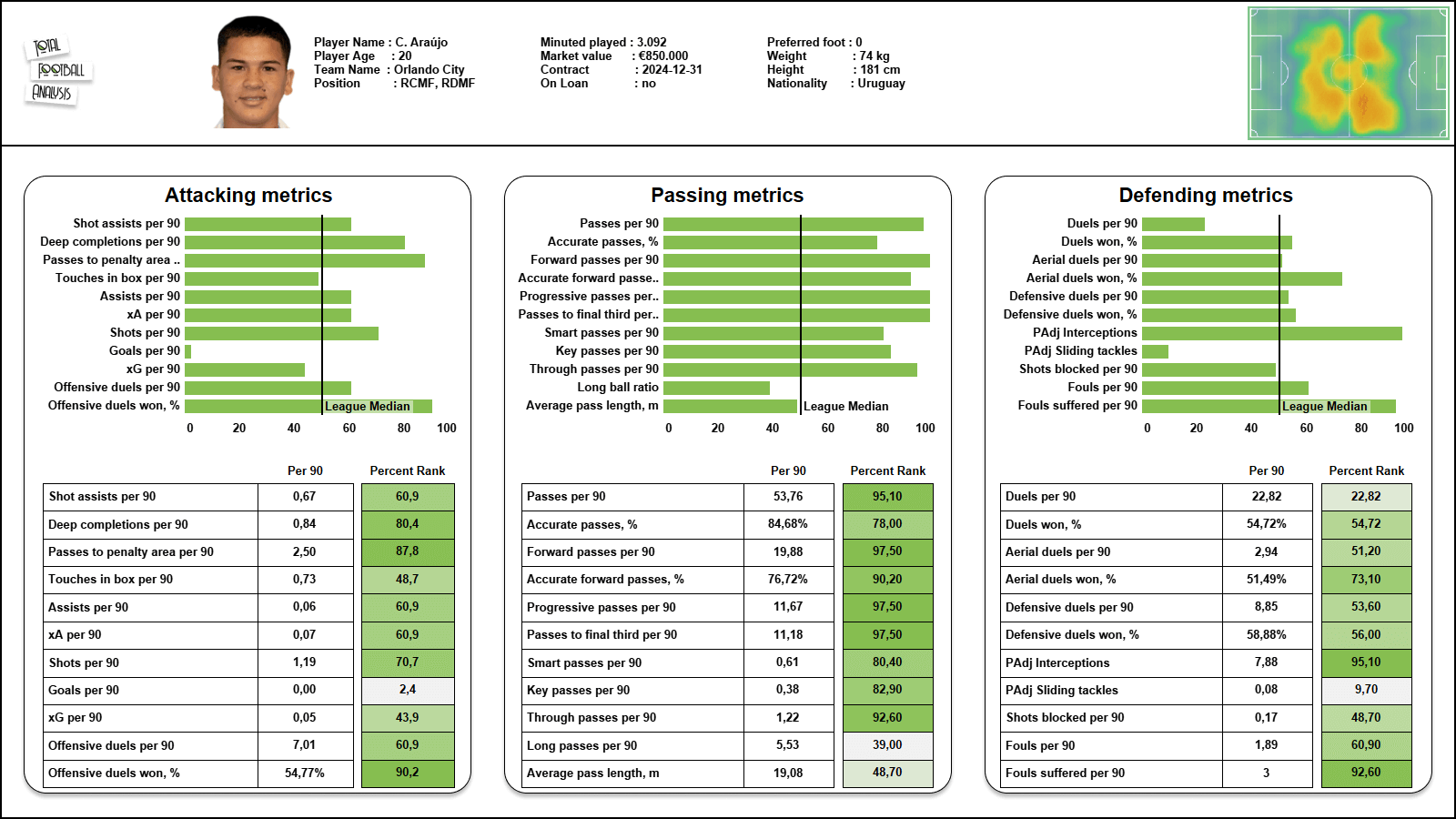 MLS 2022: four U21 signings - data analysis statistics