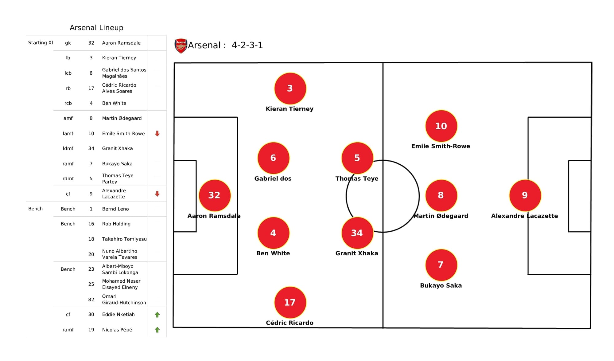 Premier League 2021/22: Arsenal vs Brentford - post-match data viz and stats