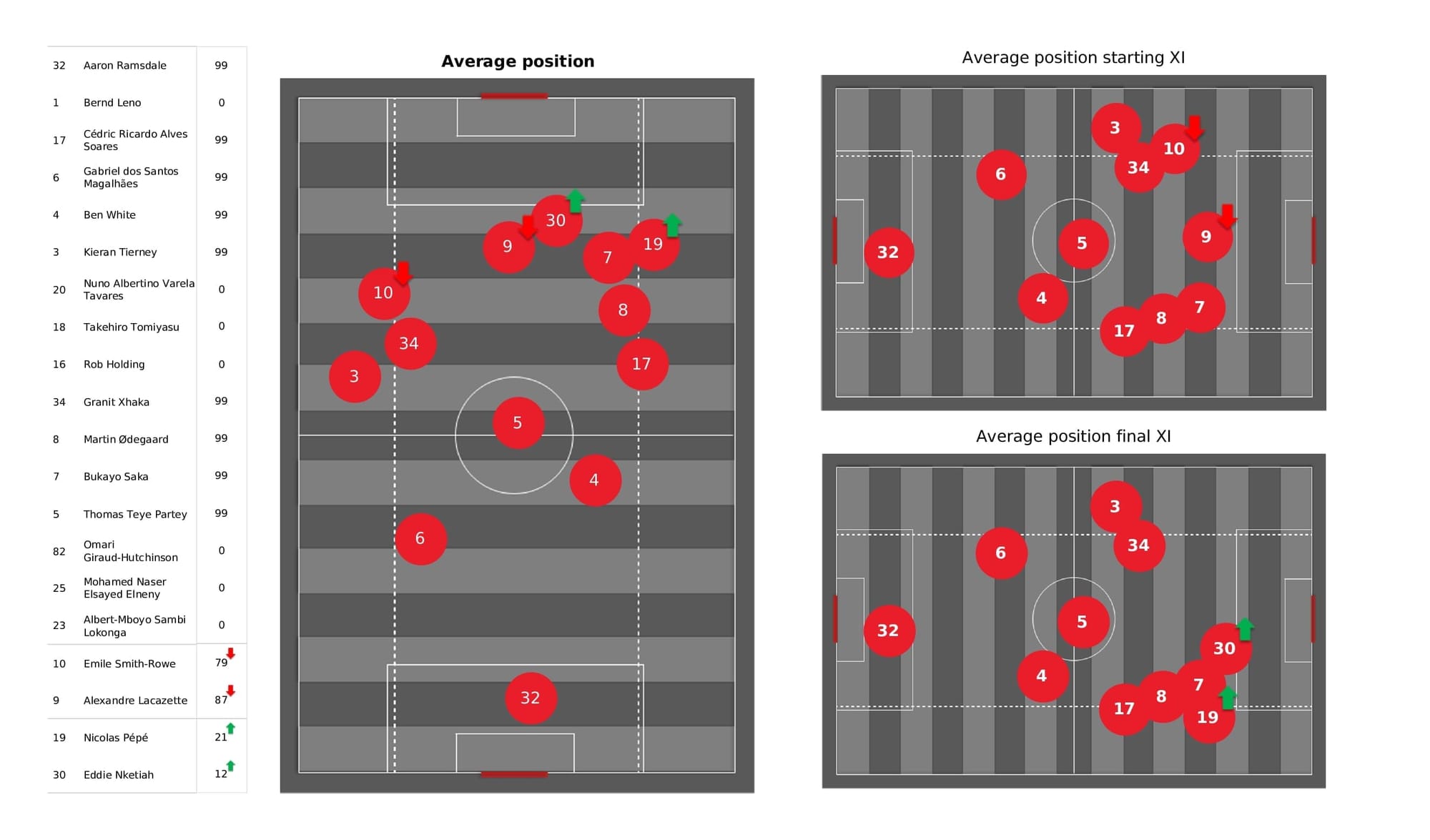 Premier League 2021/22: Arsenal vs Brentford - post-match data viz and stats