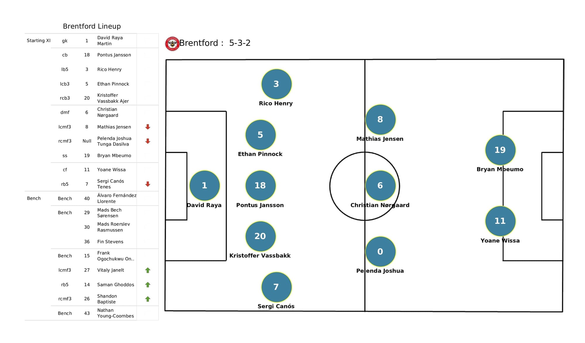 Premier League 2021/22: Arsenal vs Brentford - post-match data viz and stats