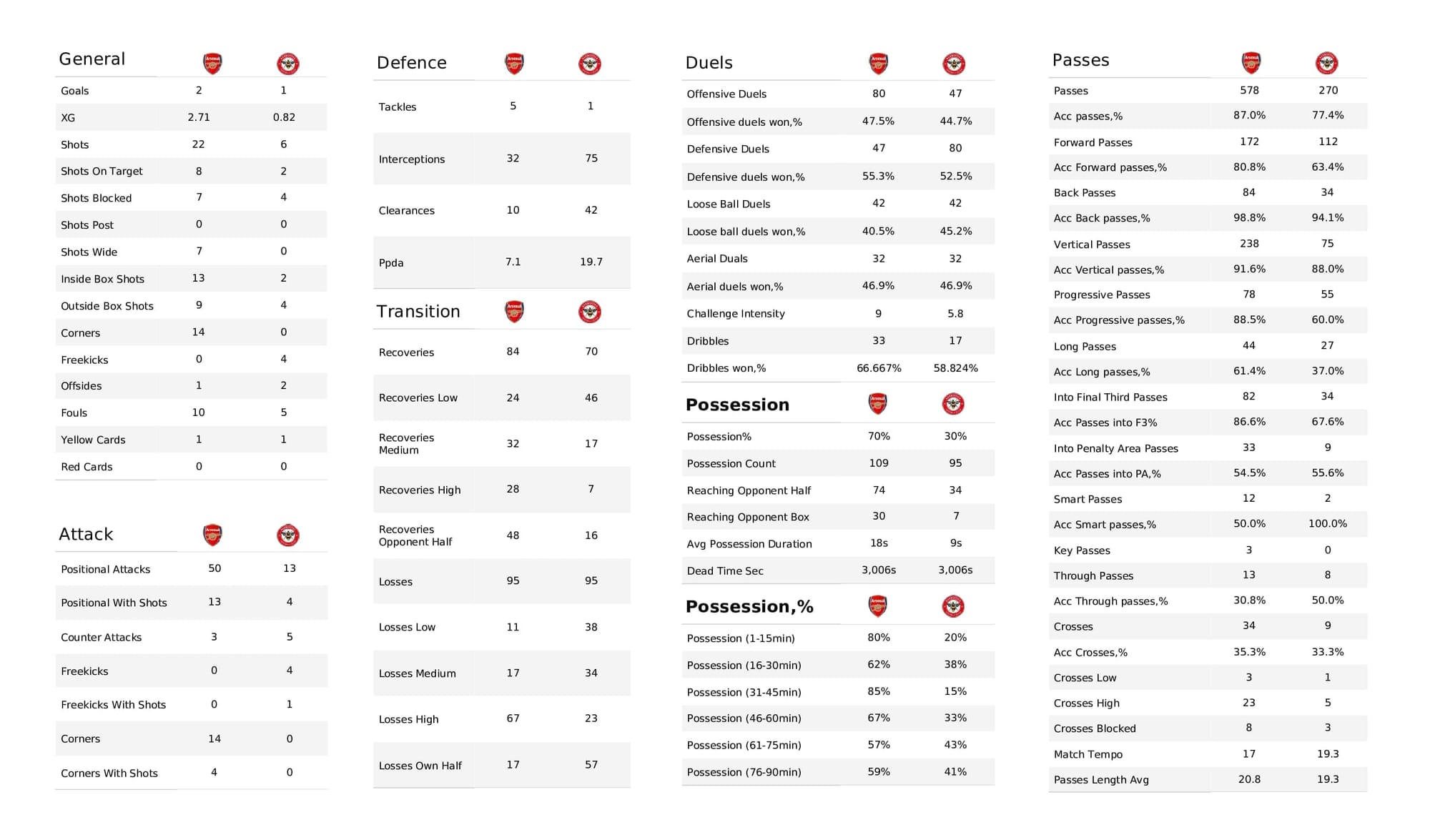 Premier League 2021/22: Arsenal vs Brentford - post-match data viz and stats