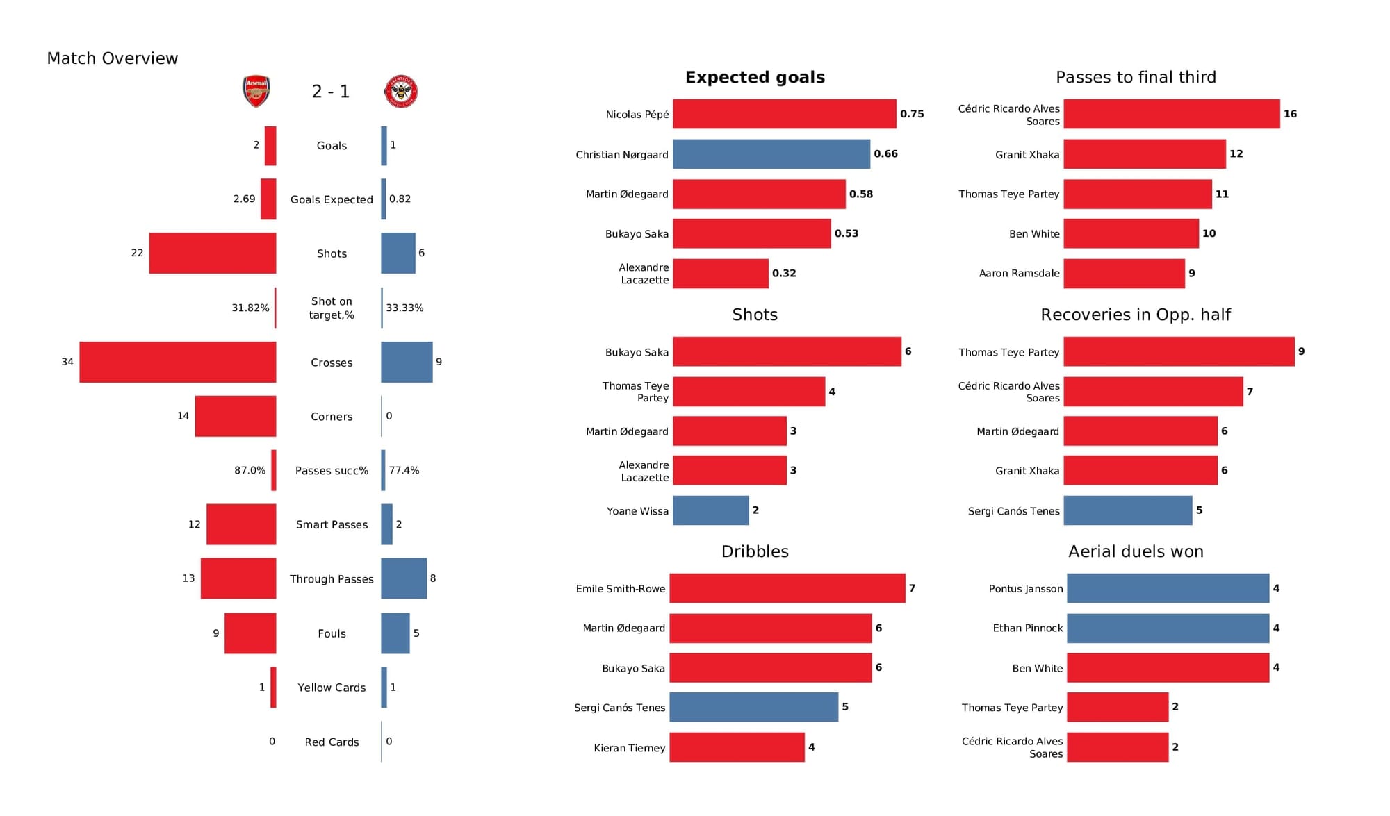 Premier League 2021/22: Arsenal vs Brentford - post-match data viz and stats