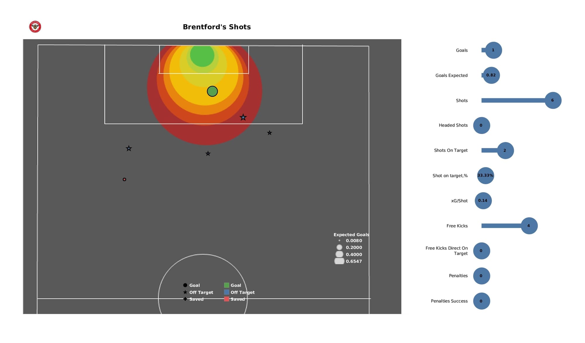 Premier League 2021/22: Arsenal vs Brentford - post-match data viz and stats