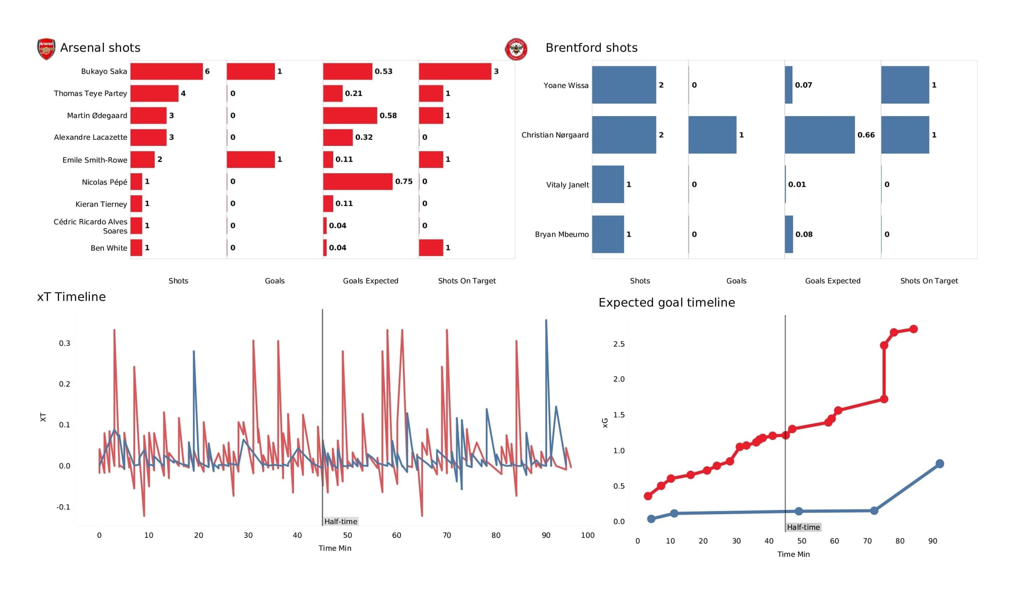 Premier League 2021/22: Arsenal vs Brentford - post-match data viz and stats