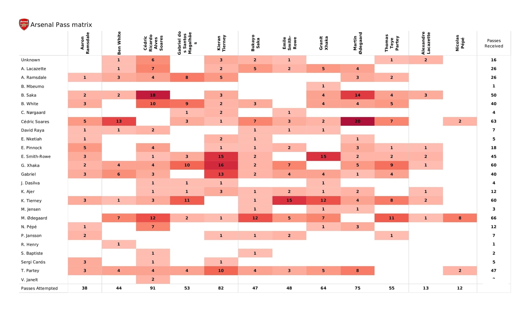 Premier League 2021/22: Arsenal vs Brentford - post-match data viz and stats