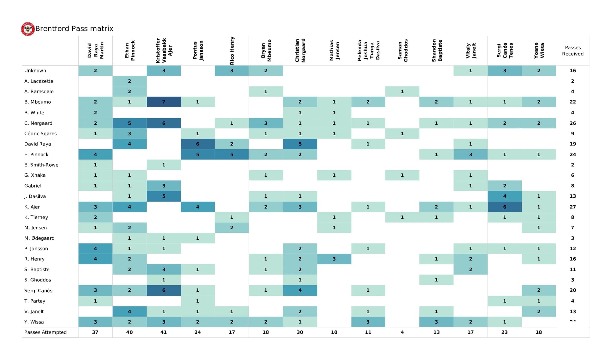 Premier League 2021/22: Arsenal vs Brentford - post-match data viz and stats