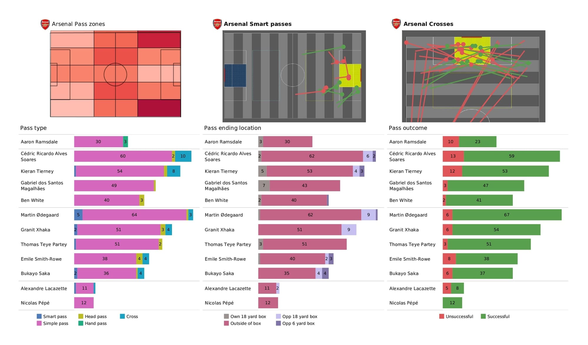 Premier League 2021/22: Arsenal vs Brentford - post-match data viz and stats