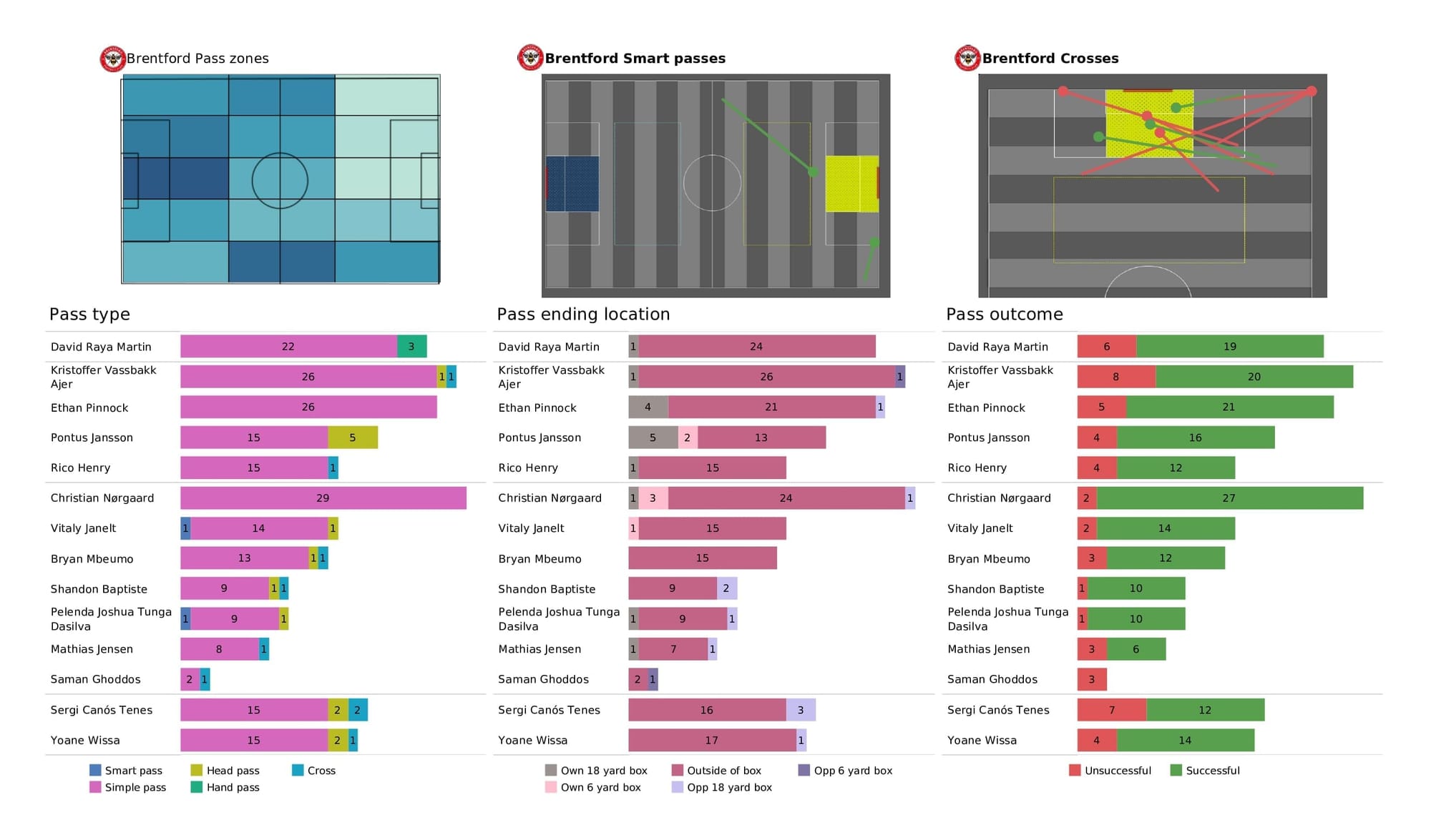 Premier League 2021/22: Arsenal vs Brentford - post-match data viz and stats