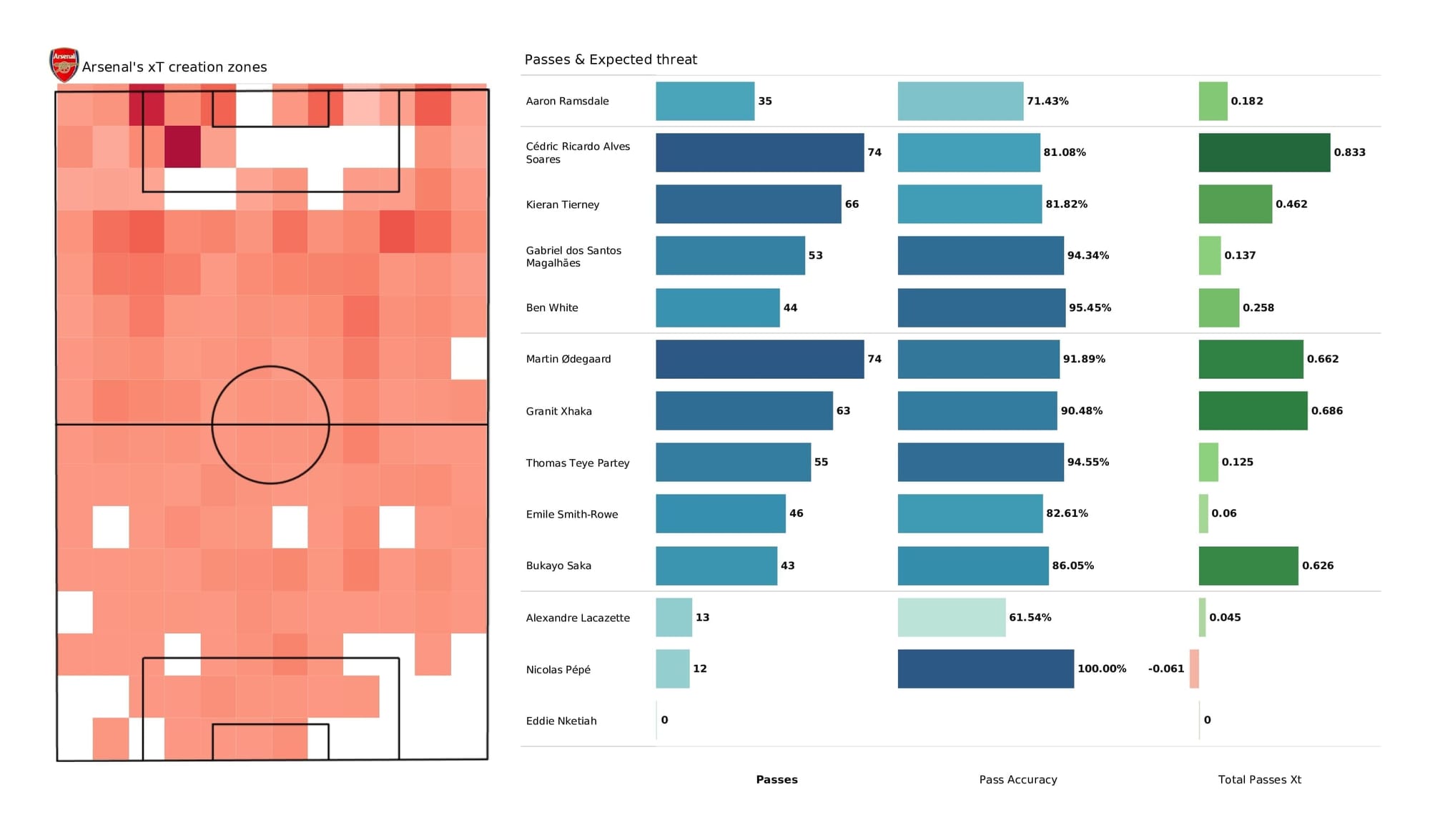 Premier League 2021/22: Arsenal vs Brentford - post-match data viz and stats