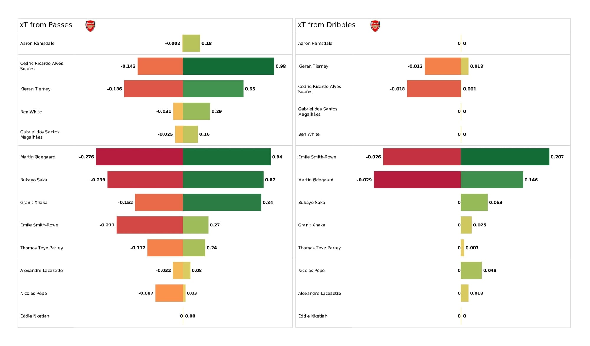 Premier League 2021/22: Arsenal vs Brentford - post-match data viz and stats