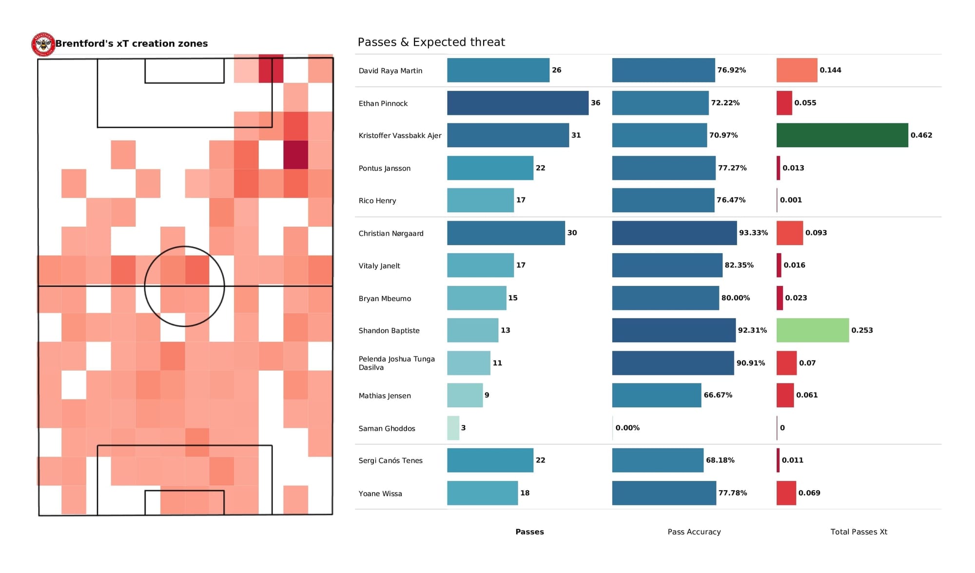 Premier League 2021/22: Arsenal vs Brentford - post-match data viz and stats