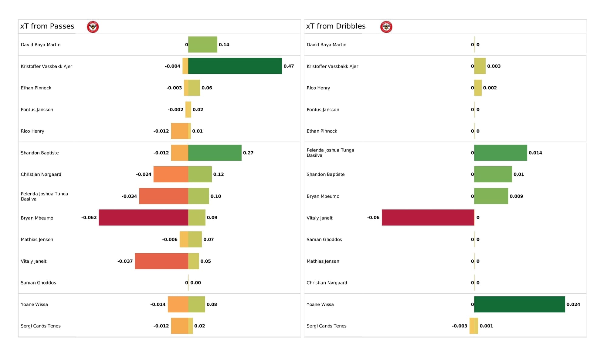 Premier League 2021/22: Arsenal vs Brentford - post-match data viz and stats