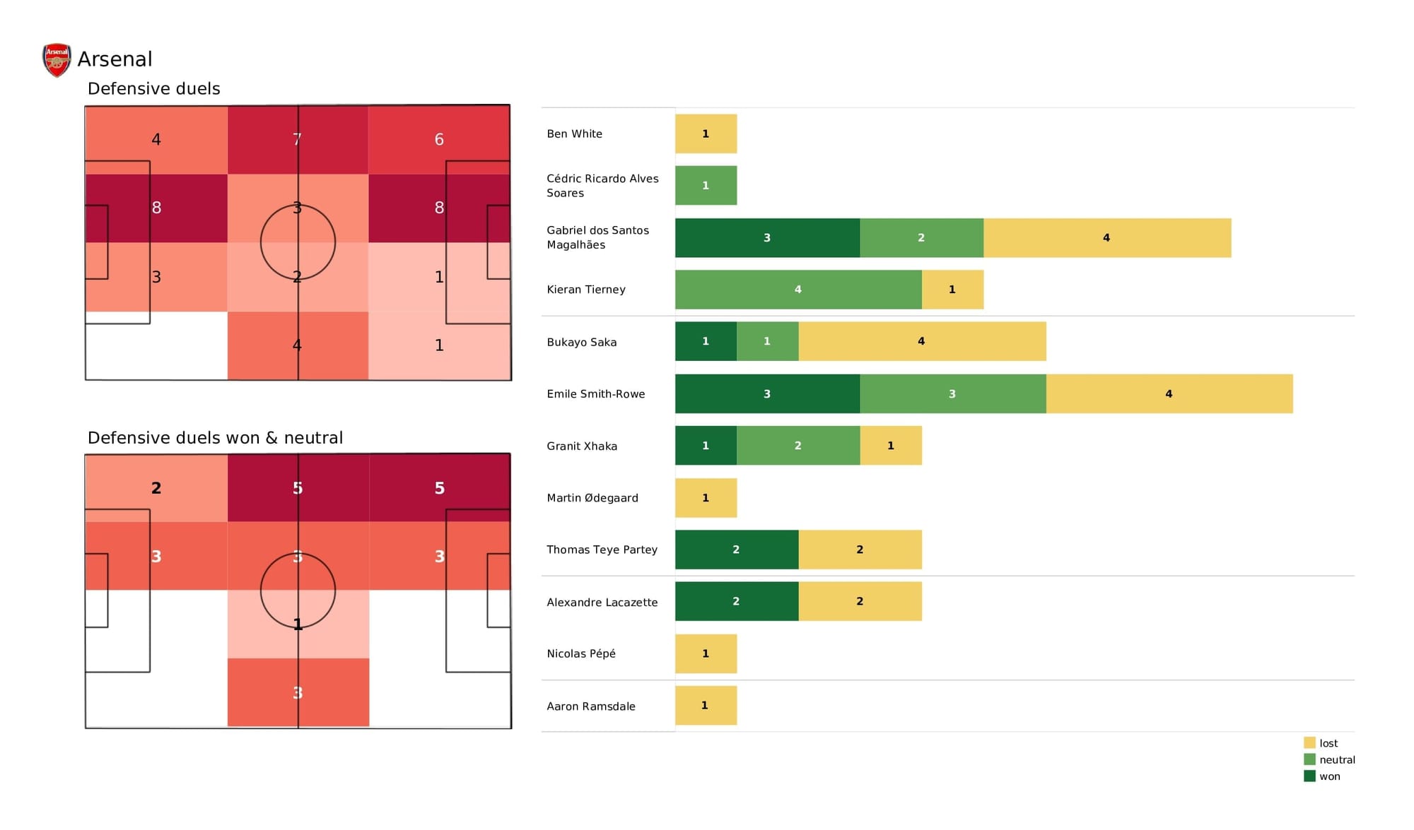 Premier League 2021/22: Arsenal vs Brentford - post-match data viz and stats