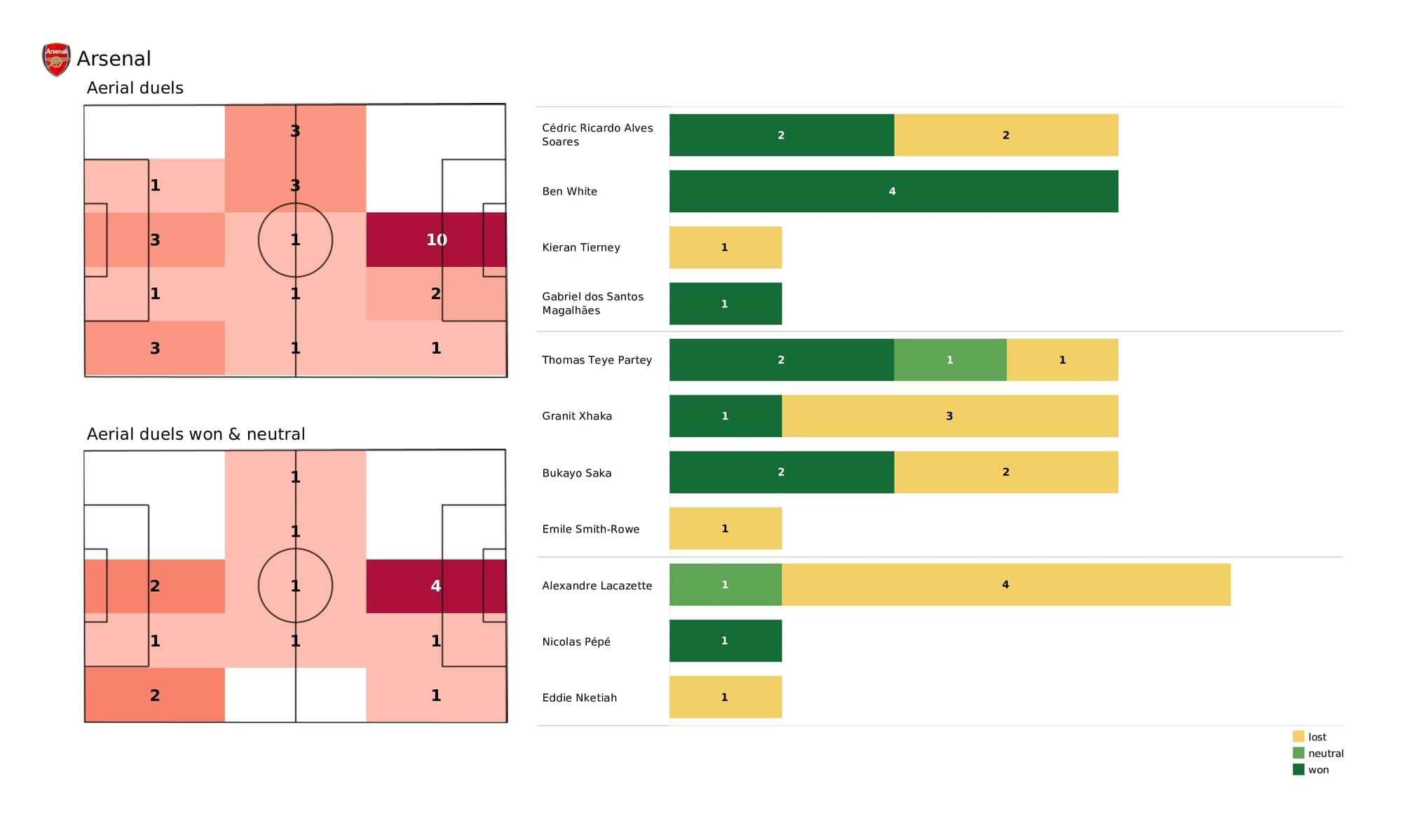 Premier League 2021/22: Arsenal vs Brentford - post-match data viz and stats