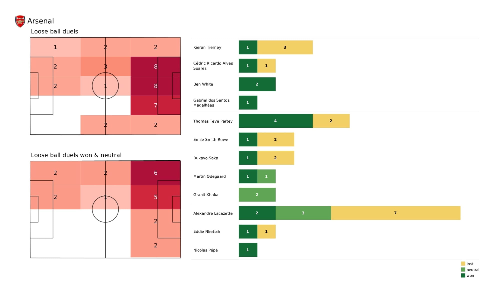 Premier League 2021/22: Arsenal vs Brentford - post-match data viz and stats