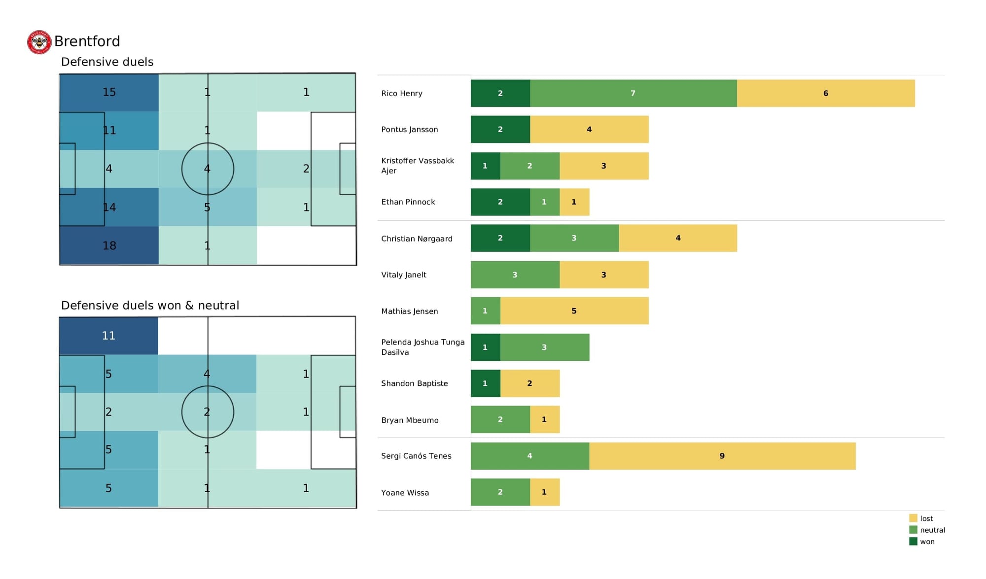 Premier League 2021/22: Arsenal vs Brentford - post-match data viz and stats