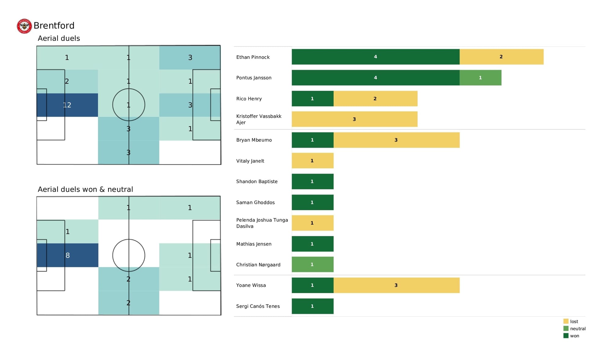 Premier League 2021/22: Arsenal vs Brentford - post-match data viz and stats