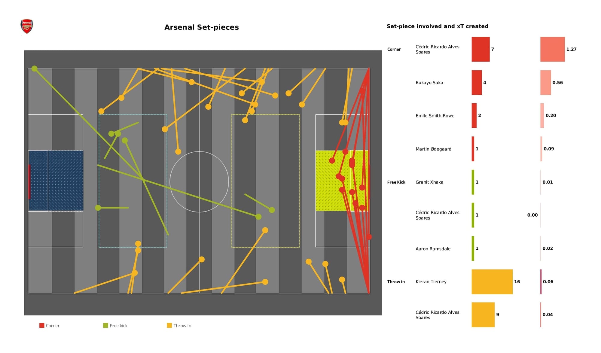 Premier League 2021/22: Arsenal vs Brentford - post-match data viz and stats