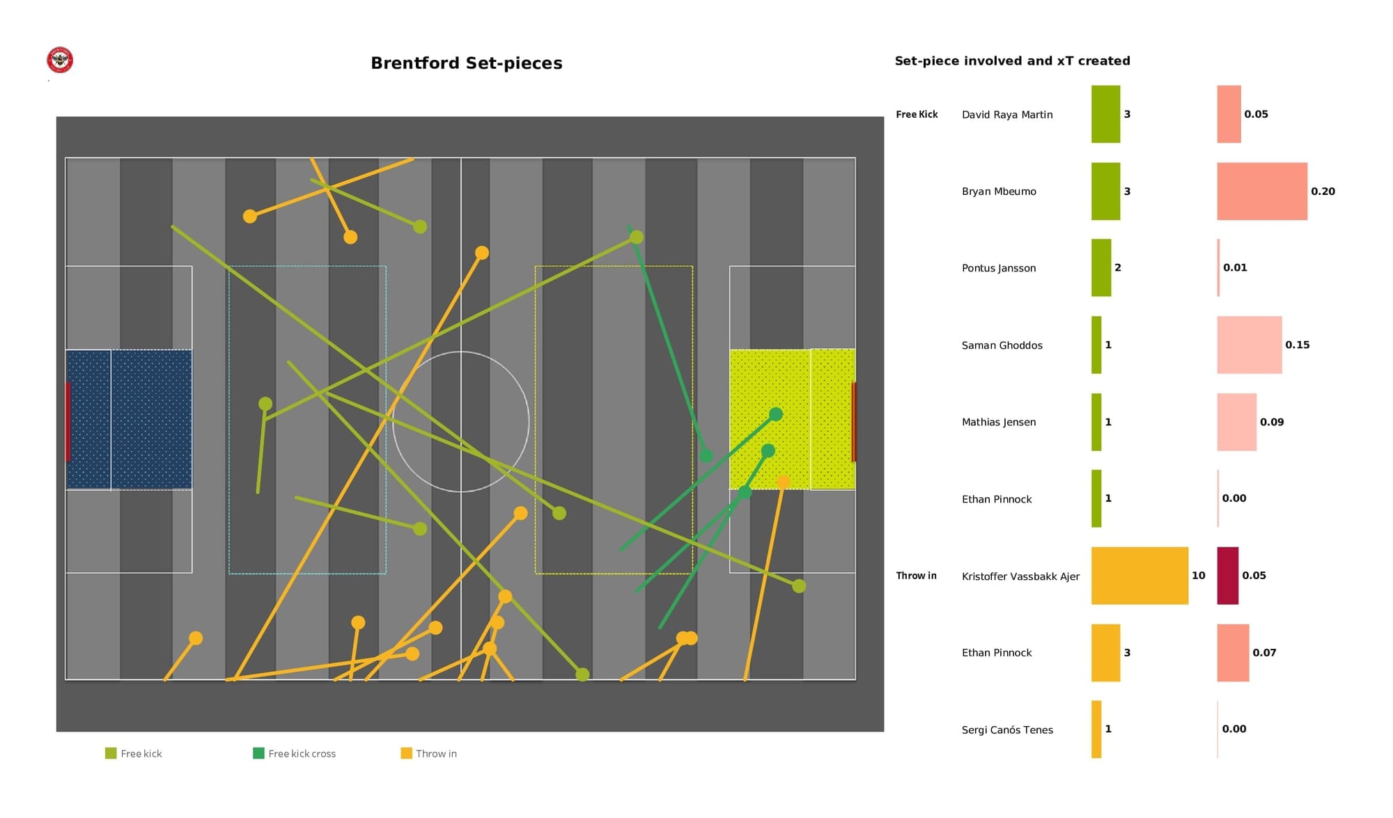 Premier League 2021/22: Arsenal vs Brentford - post-match data viz and stats